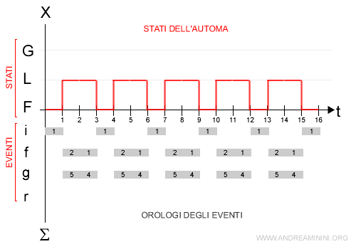 la-differenza-tra-memoria-di-abilitazione-e-memoria-totale-automi