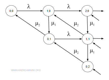 il diagramma delle transizioni