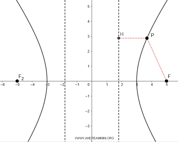 L Iperbole Spiegata In Modo Semplice Andrea Minini