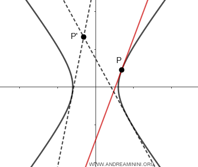 L Iperbole Spiegata In Modo Semplice Andrea Minini