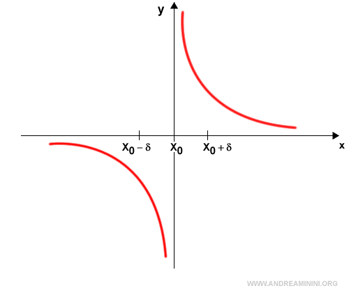 il limite della funzione non esiste in x0