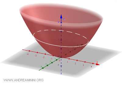 Ll Paraboloide Spiegato In Modo Semplice Andrea Minini