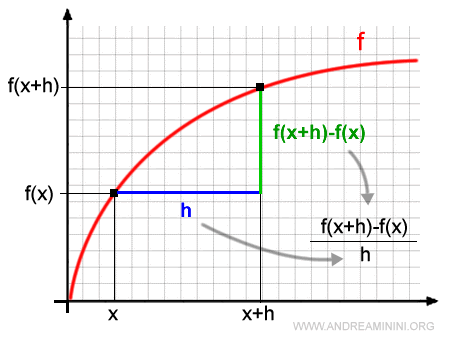 la variazione della funzione f(x) sul diagramma cartesiano