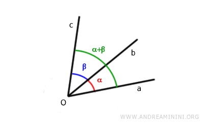 la somma degli angoli