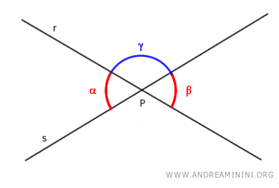gli angoli alfa e gamma sono adiacenti. Allo stesso modo sono adiacenti gli angoli beta e gamma