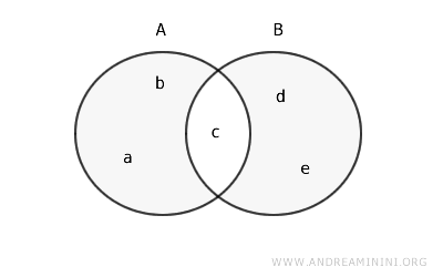 la differenza simmetrica (esempio)