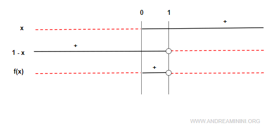 Esercizio Studio Della Funzione X/(1-x) - Andrea Minini