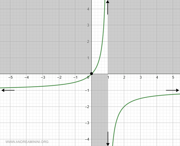 Esercizio Studio Della Funzione X/(1-x) - Andrea Minini