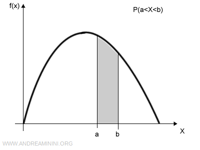 un esempio di funzione di densità di probabilità