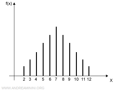 la funzione di massa di probabilità