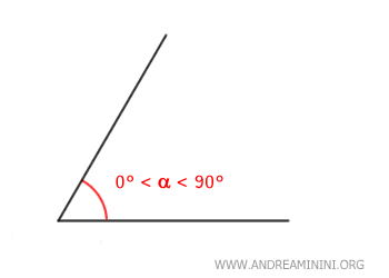 angolo di 90°