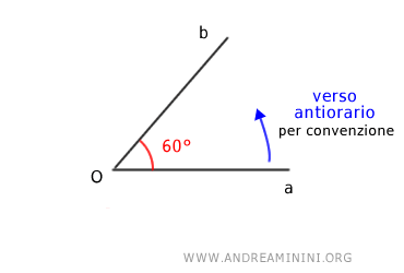 la convenzione del verso antiorario per misurare l'ampiezza di un angolo orientato