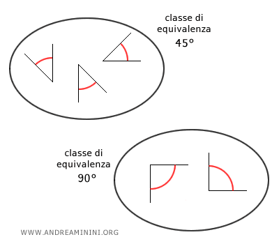 esempi di classi di equivalenza