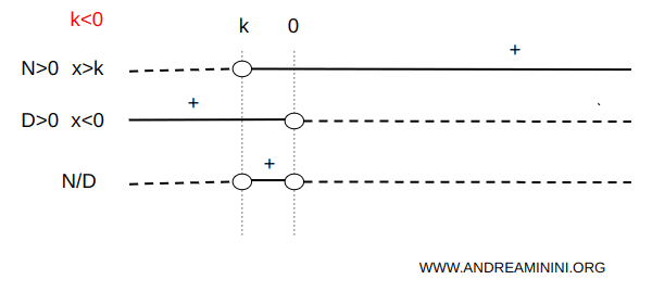 lo studio del segno della disequazione nella discussione