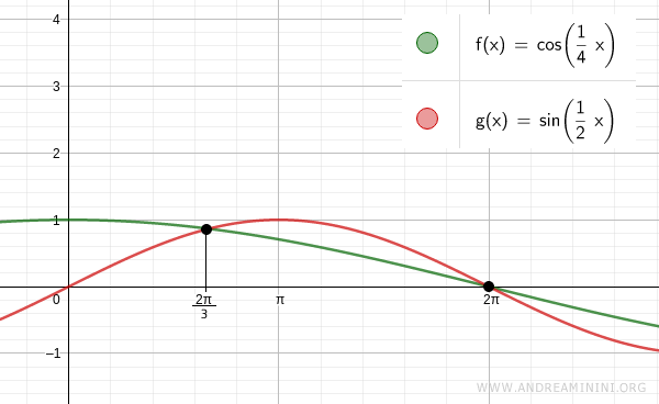 le due soluzioni per k=0