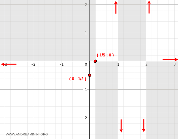 Esercizio Di Analisi Della Funzione Fratta 5x 1x2 3x2 Andrea Minini 4509