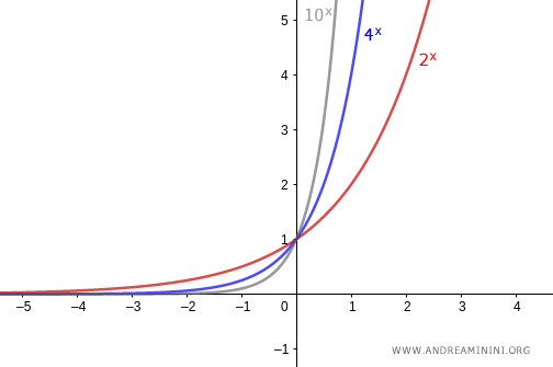 il grafico della funzione con base a>0