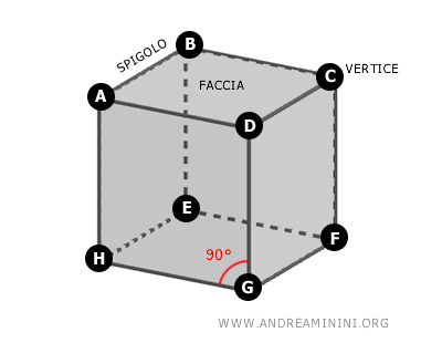 esempio di rappresentazione del cubo come grafo