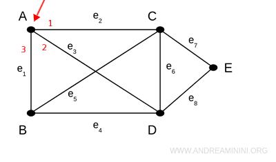 il vertice A ha 3 spigoli (grado 3)