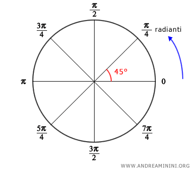 la misura in radianti