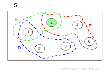 esempio di intersezione