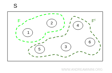 l'insieme complementare