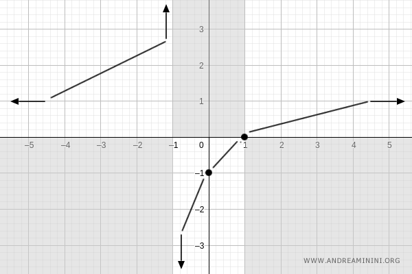 Esercizio Studio Della Funzione (x-1)/(x+1) - Andrea Minini