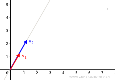 esempio di vettori linearmente dipendenti nel piano