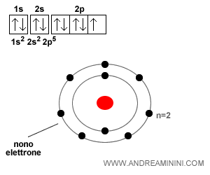 l'atomo di fluoro