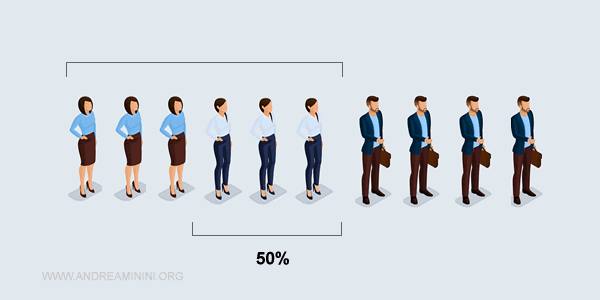 il 50% della popolazione femminile porta i pantaloni